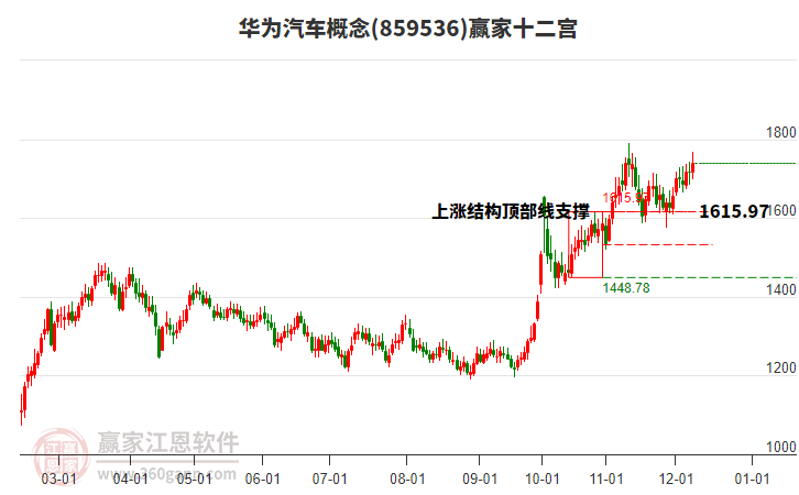 859536華為汽車贏家十二宮工具