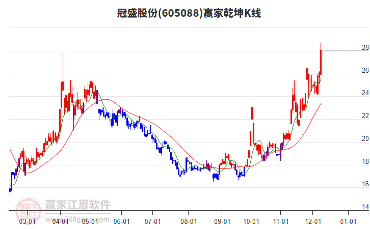 605088冠盛股份贏家乾坤K線工具