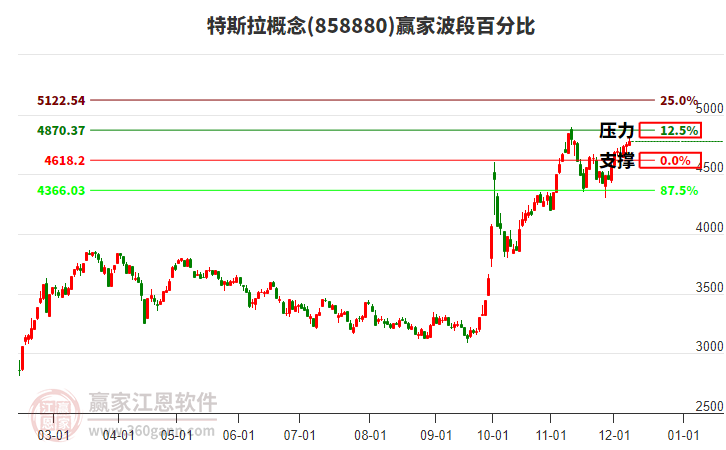 特斯拉概念贏家波段百分比工具