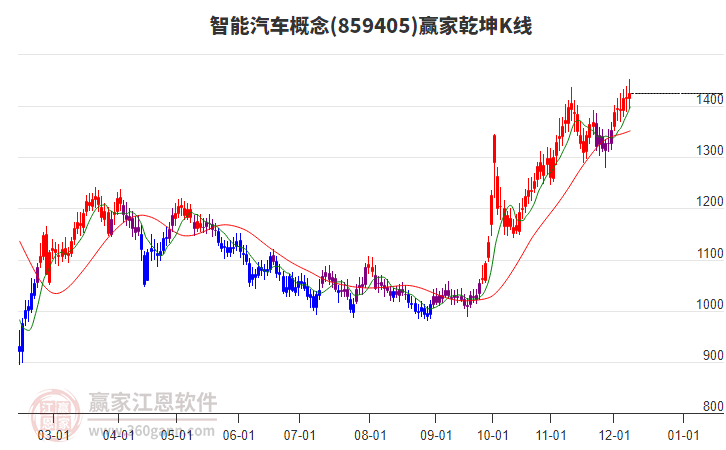 859405智能汽車(chē)贏家乾坤K線工具
