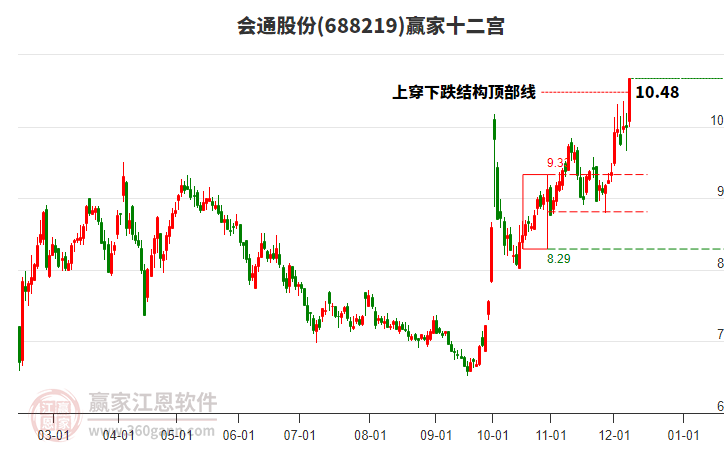688219會(huì)通股份贏家十二宮工具 688219會(huì)通股份贏家十二宮工具