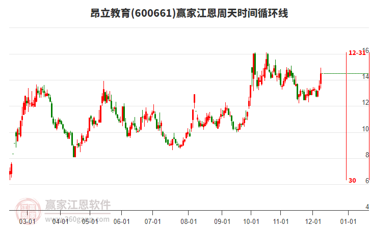 600661昂立教育江恩周天時間循環(huán)線工具
