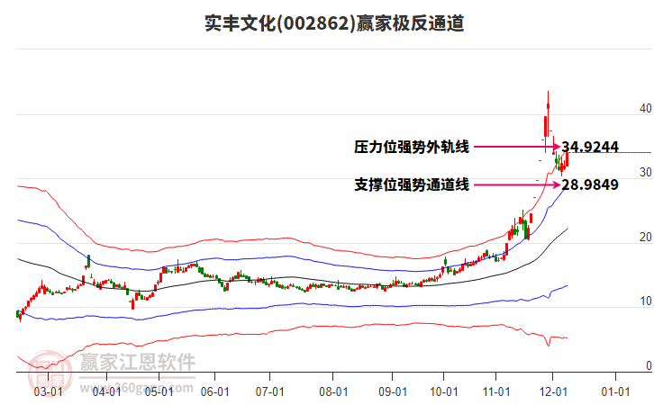002862實豐文化贏家極反通道工具 002862實豐文化贏家極反通道工具