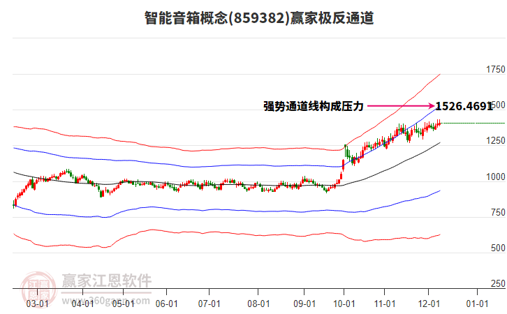 859382智能音箱贏家極反通道工具