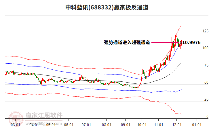 688332中科藍(lán)訊贏家極反通道工具