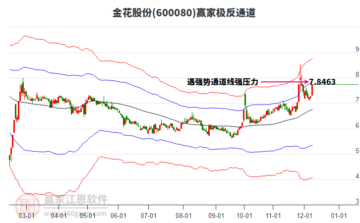 600080金花股份贏家極反通道工具