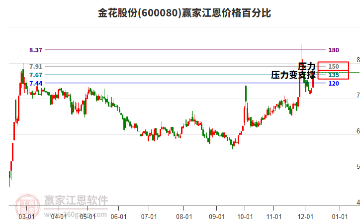 600080金花股份江恩價格百分比工具