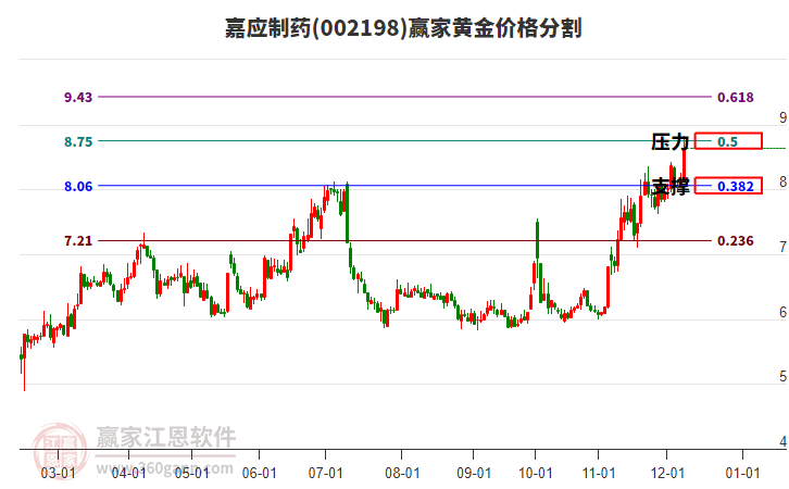 002198嘉應(yīng)制藥黃金價(jià)格分割工具 002198嘉應(yīng)制藥黃金價(jià)格分割工具