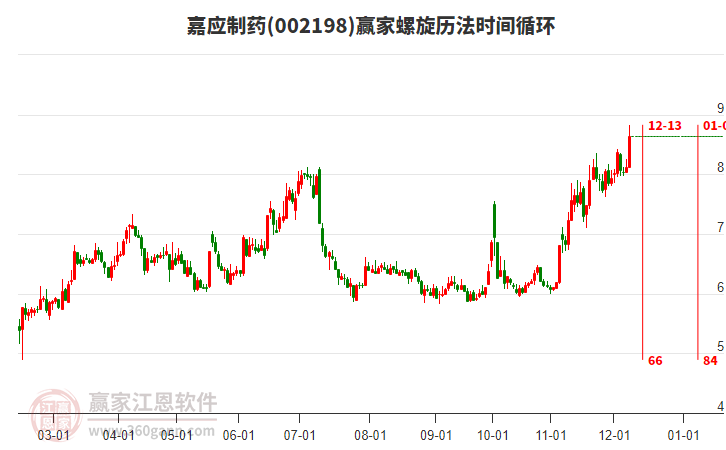002198嘉應(yīng)制藥螺旋歷法時(shí)間循環(huán)工具 002198嘉應(yīng)制藥螺旋歷法時(shí)間循環(huán)工具
