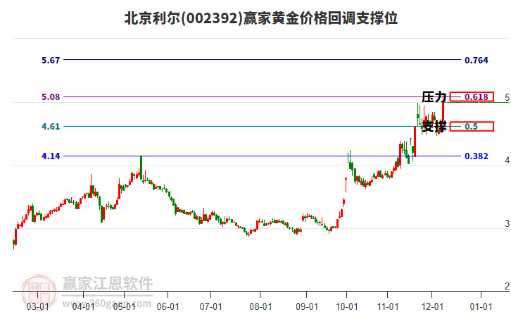 002392北京利爾黃金價(jià)格回調(diào)支撐位工具