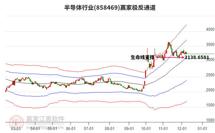 858469半導(dǎo)體贏家極反通道工具