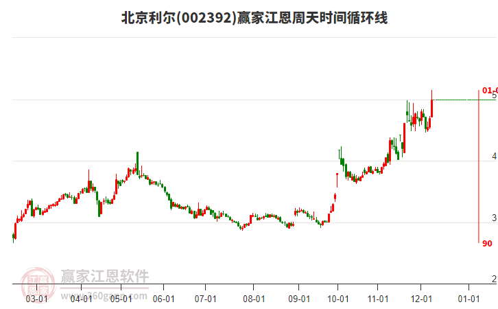 002392北京利爾江恩周天時(shí)間循環(huán)線工具
