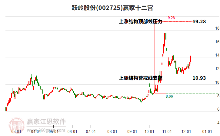 002725躍嶺股份贏家十二宮工具