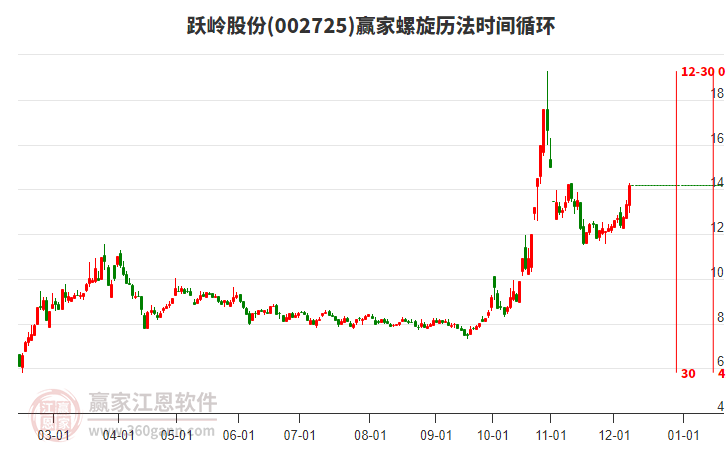 002725躍嶺股份螺旋歷法時(shí)間循環(huán)工具