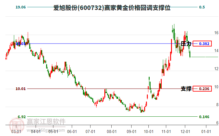 600732愛(ài)旭股份黃金價(jià)格回調(diào)支撐位工具