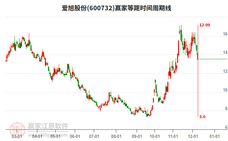 600732愛(ài)旭股份等距時(shí)間周期線工具