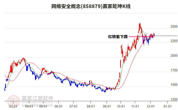 858879網(wǎng)絡(luò)安全贏家乾坤K線工具