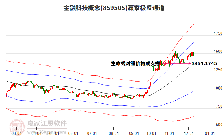 859505金融科技贏家極反通道工具