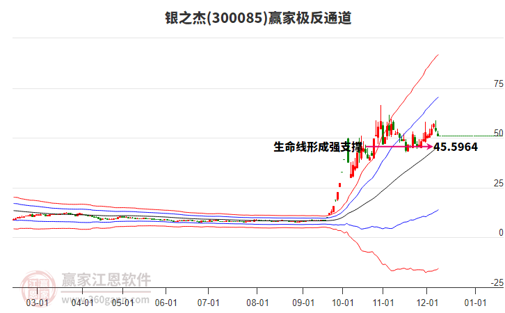 300085銀之杰贏家極反通道工具