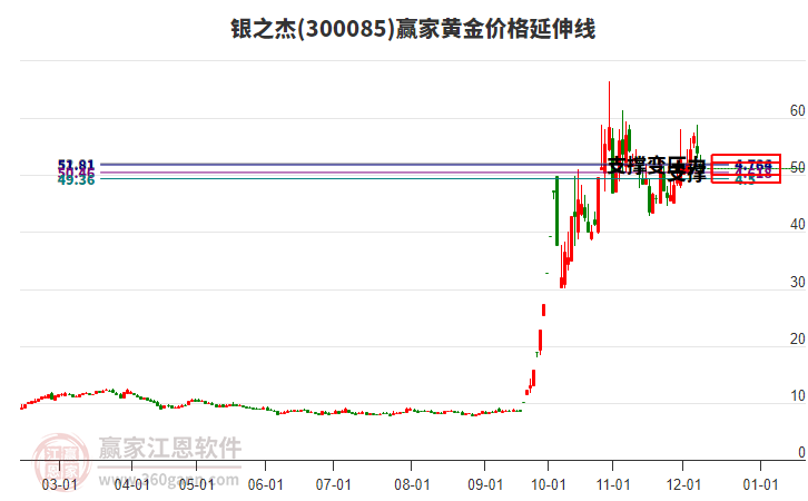 300085銀之杰黃金價格延伸線工具