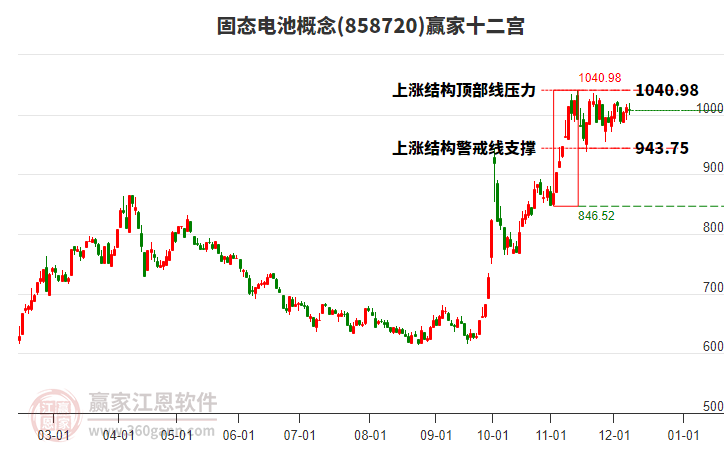 858720固態(tài)電池贏家十二宮工具