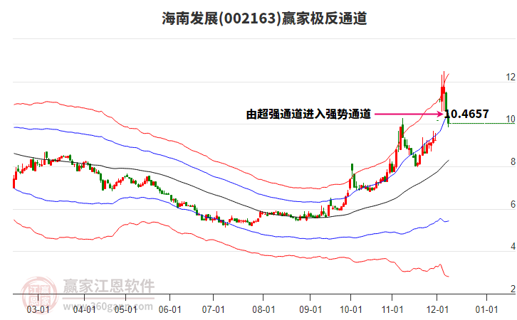 002163海南發(fā)展贏家極反通道工具 002163海南發(fā)展贏家極反通道工具