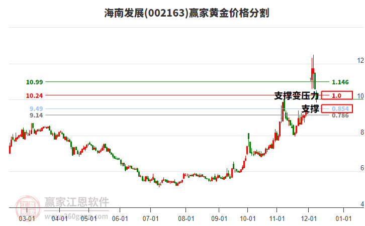 002163海南發(fā)展黃金價(jià)格分割工具 002163海南發(fā)展黃金價(jià)格分割工具