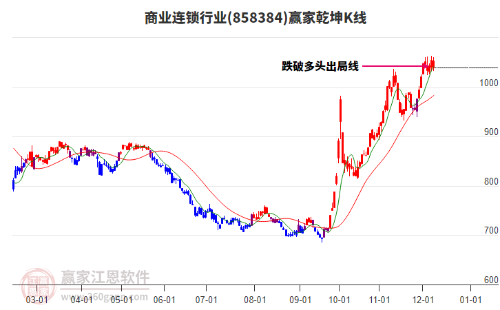 858384商業連鎖贏家乾坤K線工具