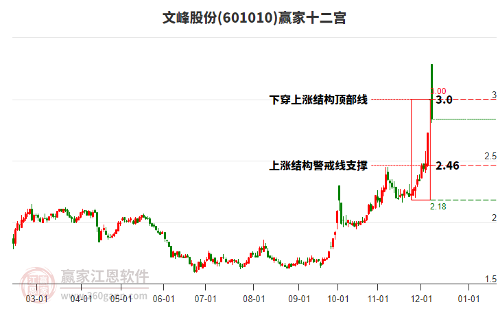 601010文峰股份贏家十二宮工具