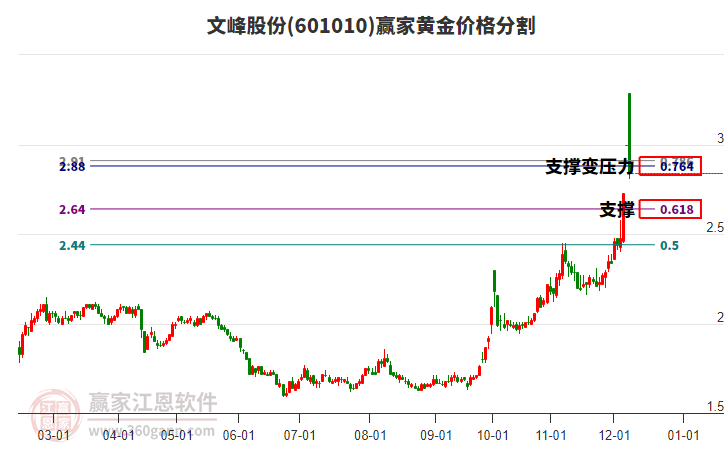 601010文峰股份黃金價格分割工具