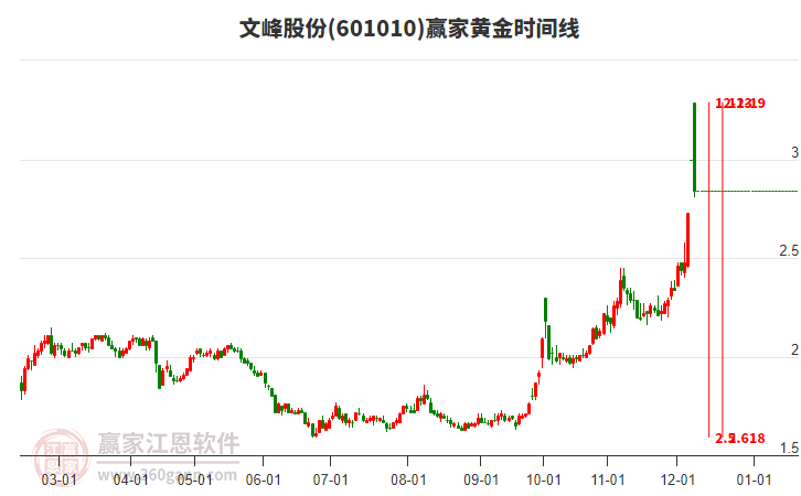 601010文峰股份黃金時間周期線工具