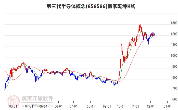 858586第三代半導(dǎo)體贏家乾坤K線工具