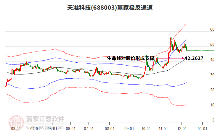 688003天準(zhǔn)科技贏家極反通道工具