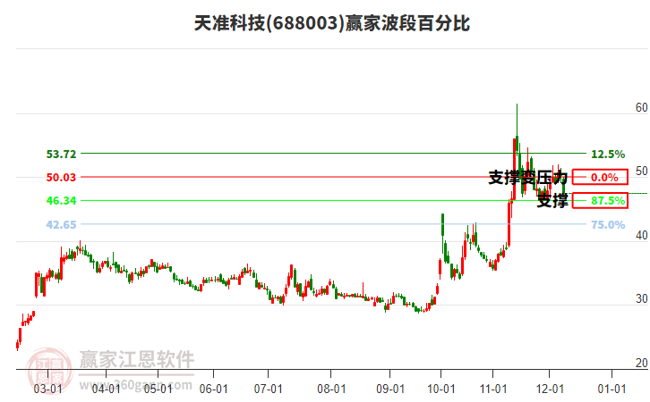 688003天準(zhǔn)科技波段百分比工具