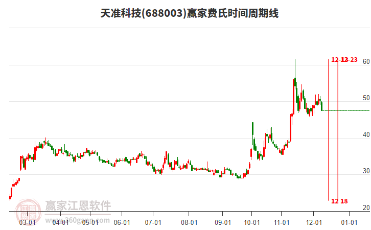 688003天準(zhǔn)科技費(fèi)氏時(shí)間周期線工具