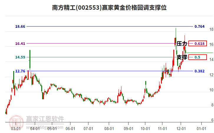 002553南方精工黃金價格回調(diào)支撐位工具