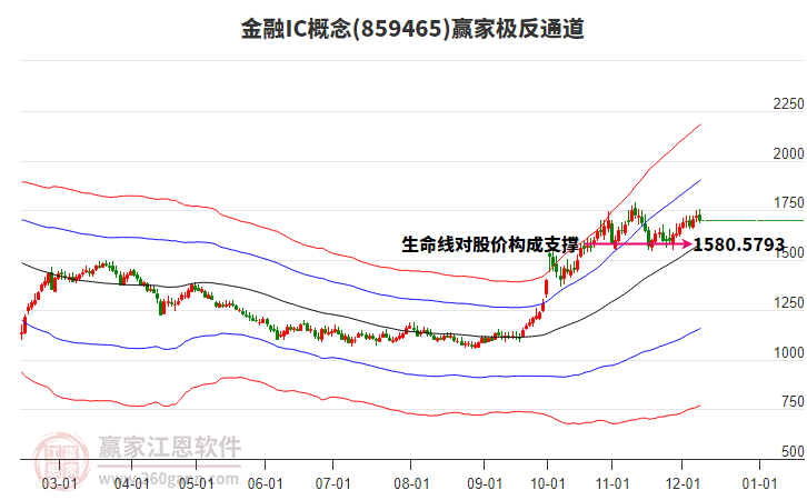 859465金融IC贏家極反通道工具