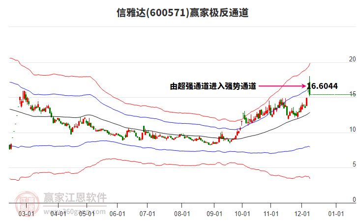 600571信雅達(dá)贏家極反通道工具
