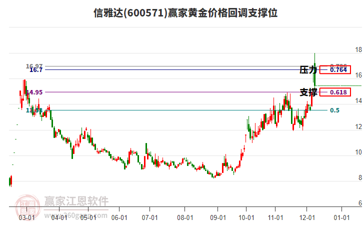 600571信雅達(dá)黃金價(jià)格回調(diào)支撐位工具