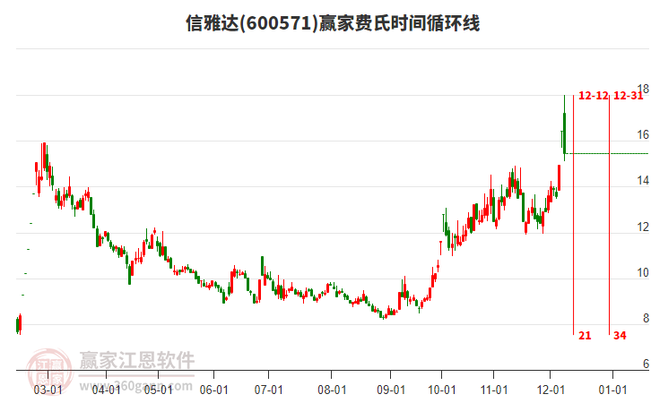 600571信雅達(dá)費(fèi)氏時(shí)間循環(huán)線工具