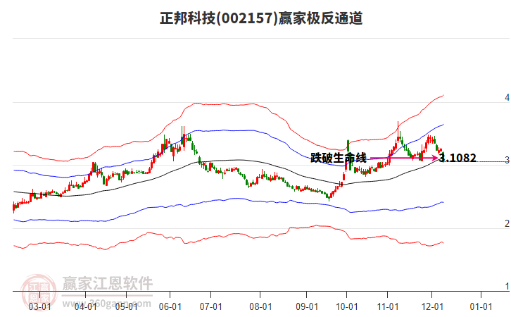 002157正邦科技贏家極反通道工具