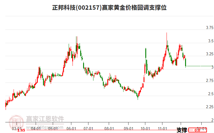 002157正邦科技黃金價格回調(diào)支撐位工具