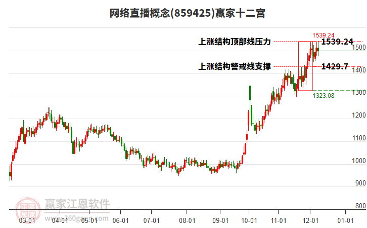 859425網(wǎng)絡(luò)直播贏家十二宮工具