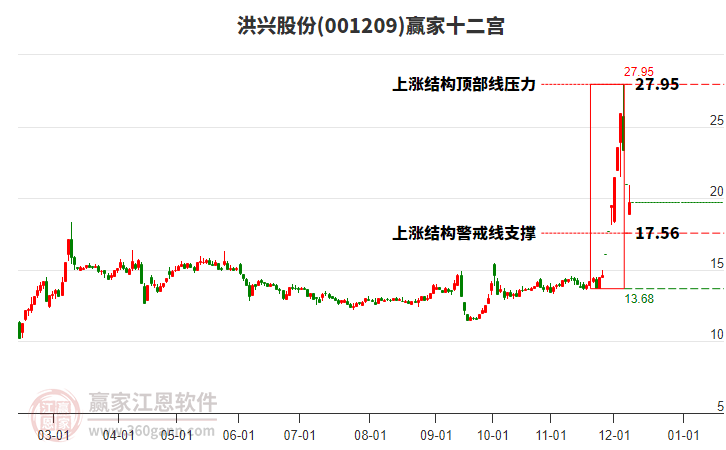 001209洪興股份贏家十二宮工具