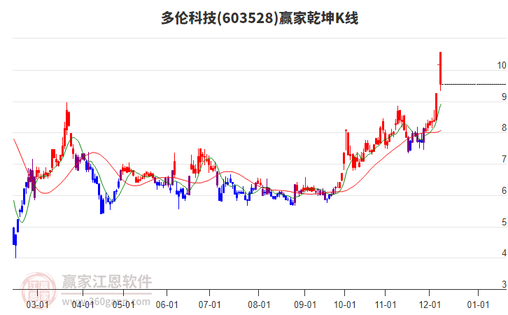 603528多倫科技贏家乾坤K線工具