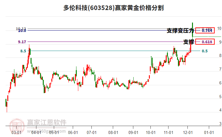 603528多倫科技黃金價(jià)格分割工具