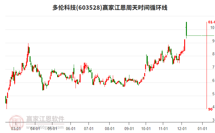 603528多倫科技江恩周天時(shí)間循環(huán)線工具