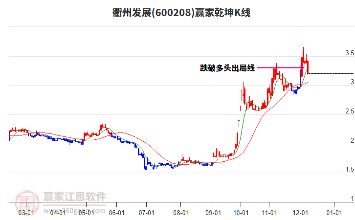 600208衢州發(fā)展贏家乾坤K線工具