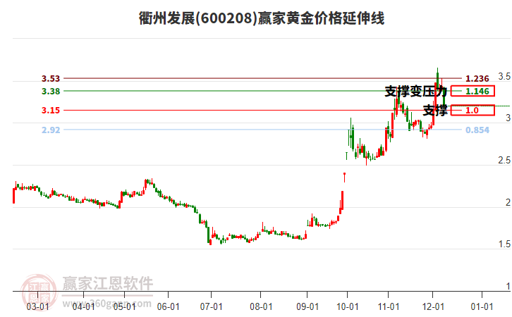 600208衢州發(fā)展黃金價(jià)格延伸線工具