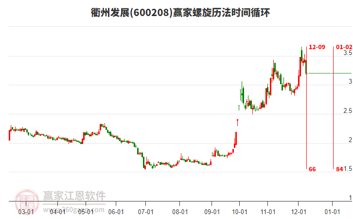 600208衢州發(fā)展螺旋歷法時(shí)間循環(huán)工具
